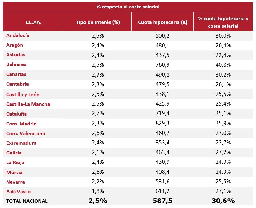 Hipoteca media en España: 126.250 €, con un interés inicial del 2,5% y una duración inferior a 24 años; el 40,6% a tipo fijo